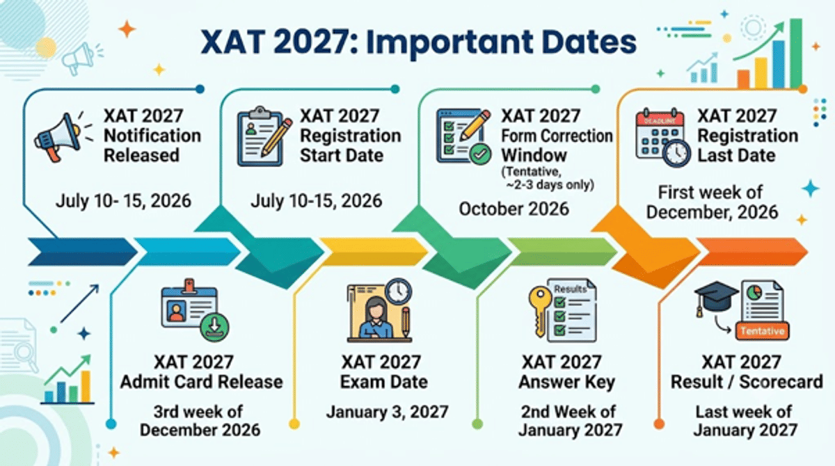 XAT 2027 Application Form Live: Step-by-Step Registration Guide, Fees & Last Date