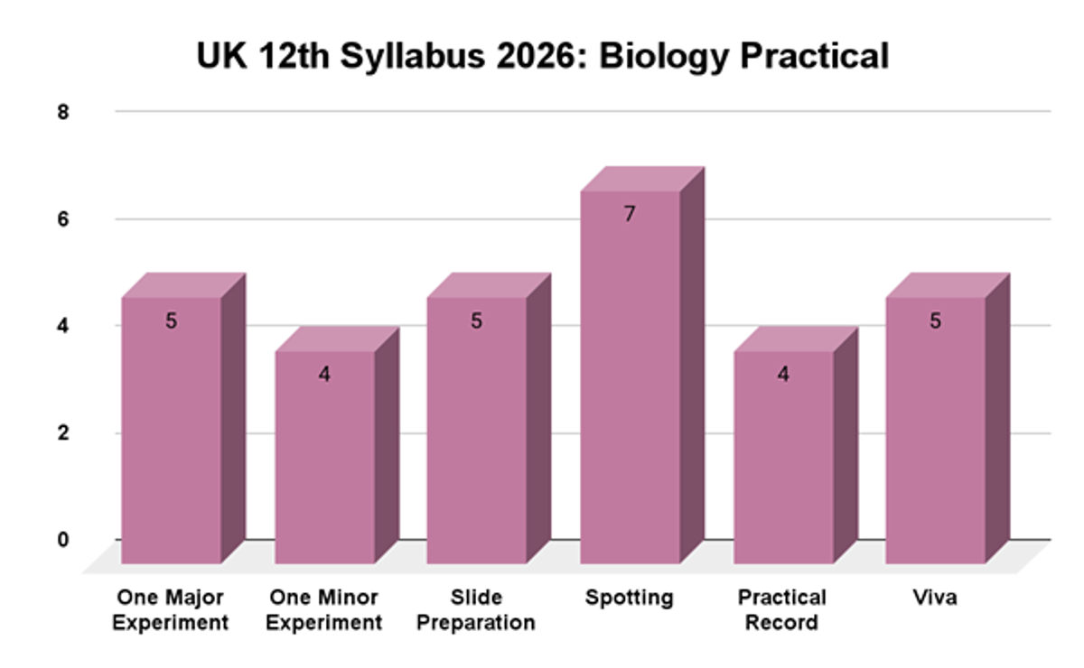 UK  Board 12th Syllabus 2026