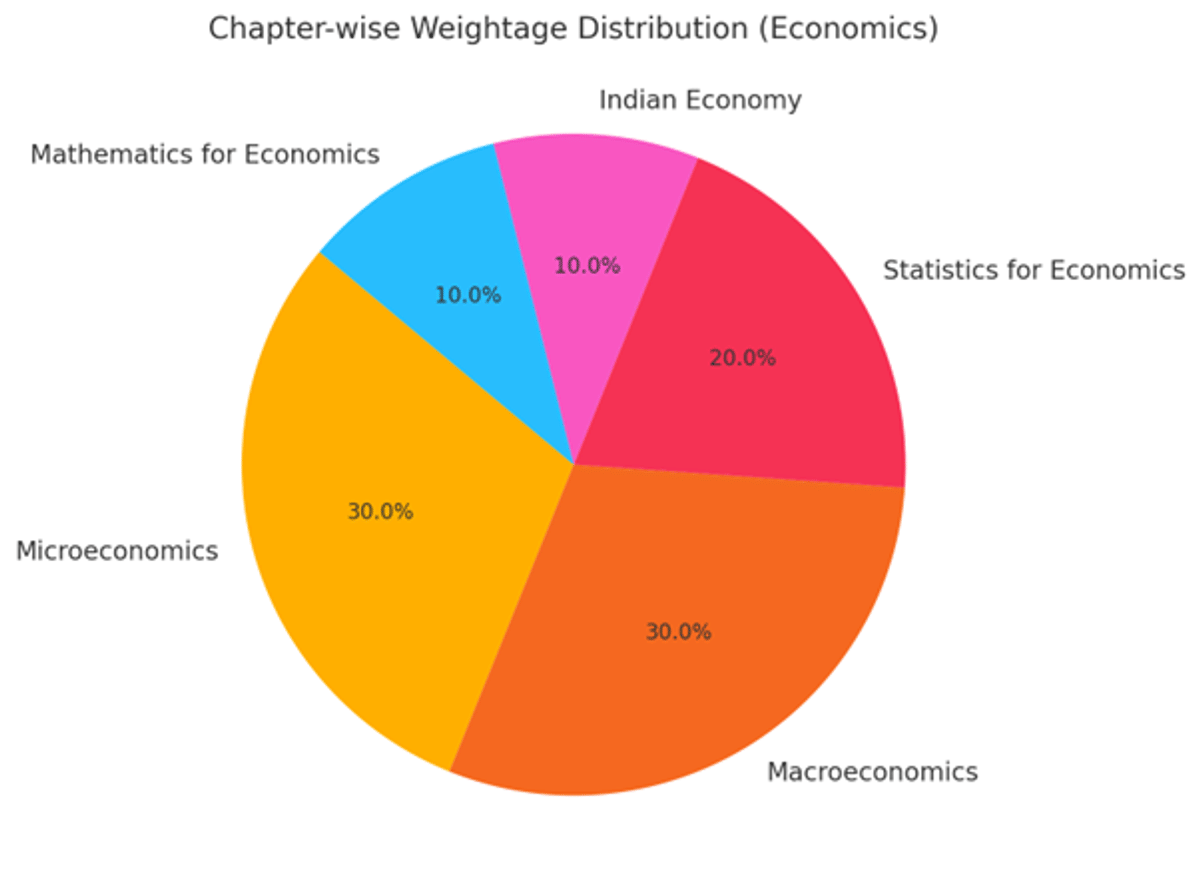 IIT JAM Syllabus 2026