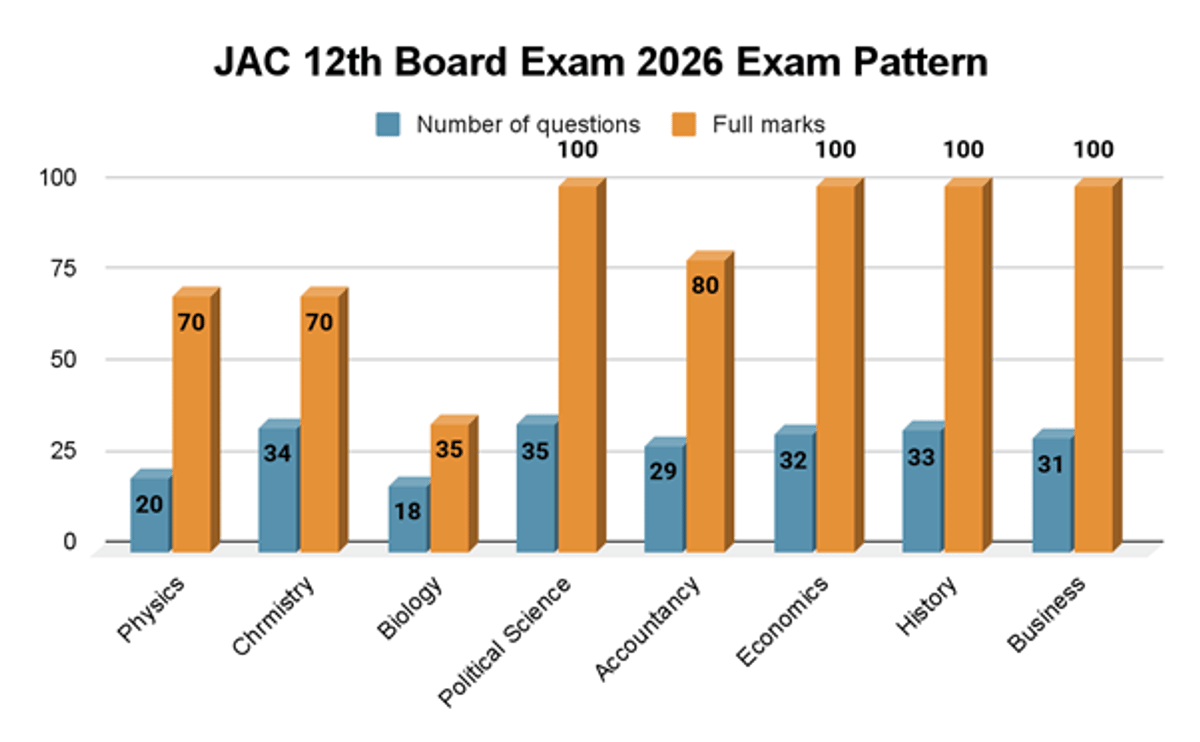 JAC 12th Board Exam 2026