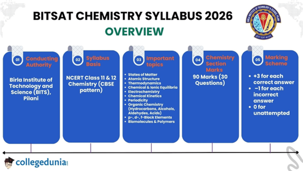 BITSAT Chemistry Syllabus 2026