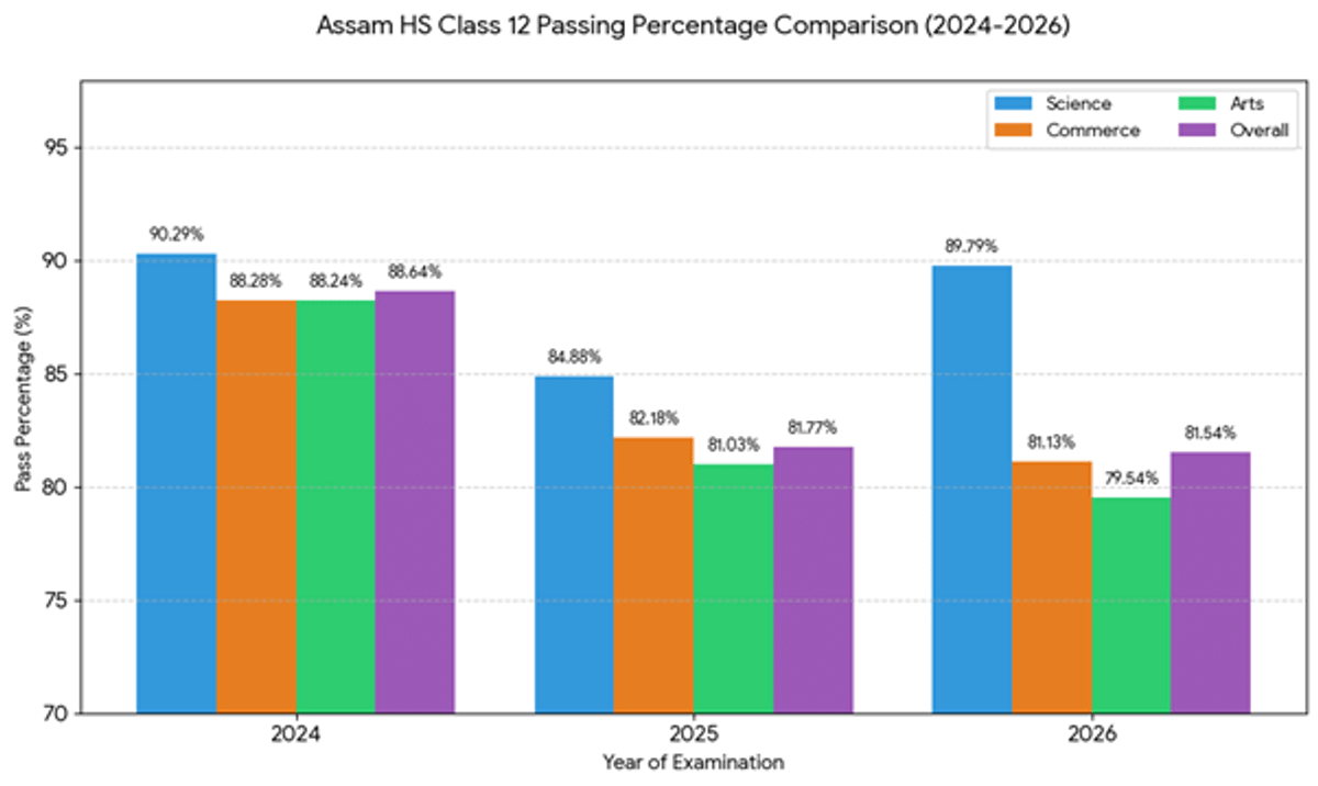 Assam HS 12th Passing Marks 2026