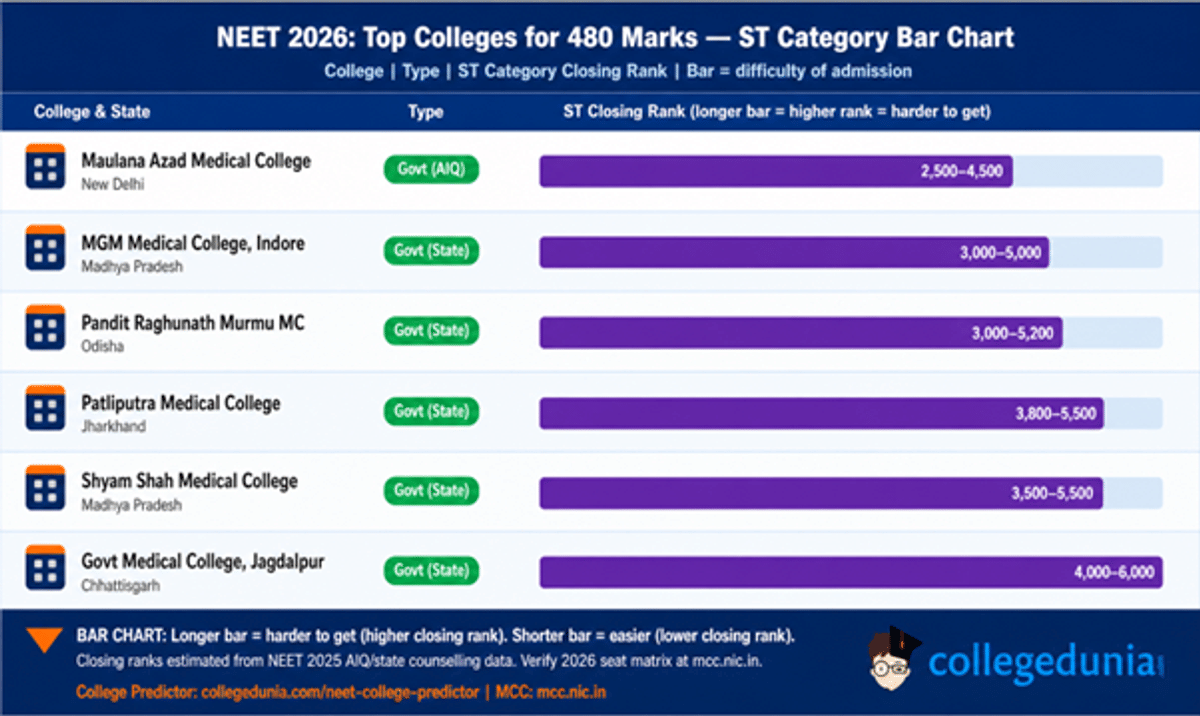 NEET 2026 Expected Marks vs Rank for 480 Marks – ST Category