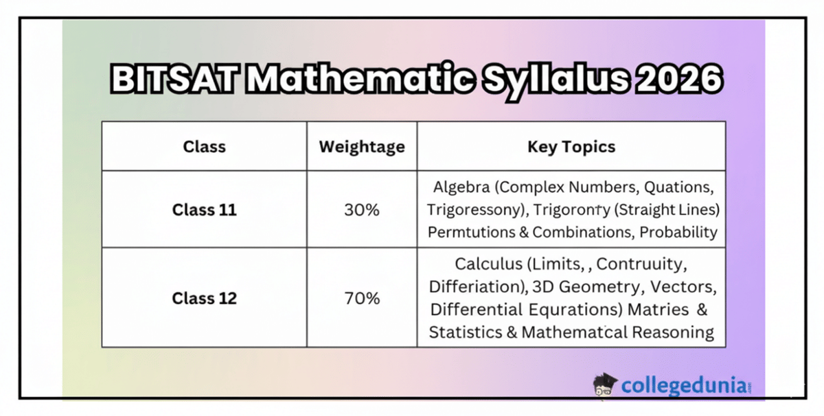 BITSAT Mathematics Syllabus 2026