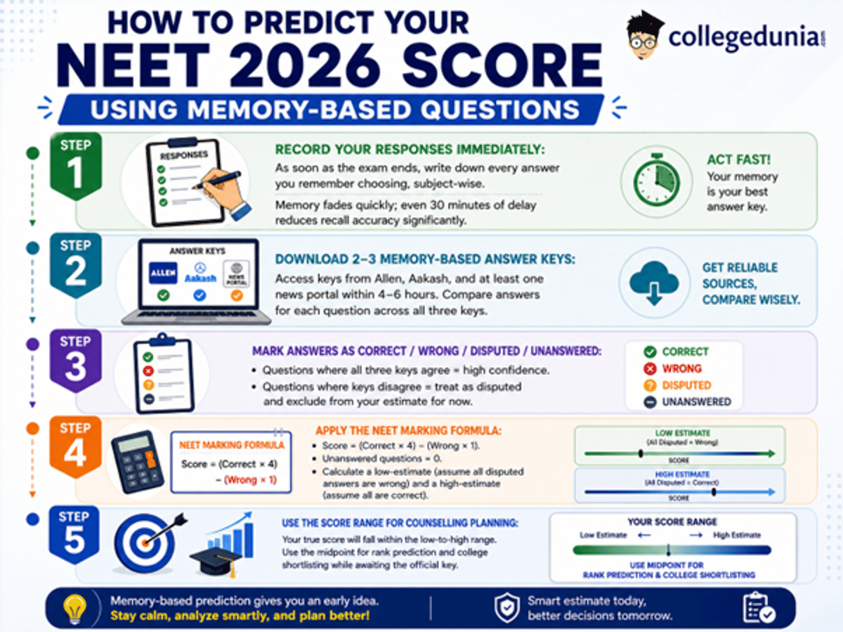 How to predict your NEET 2026 score using memory-based questions