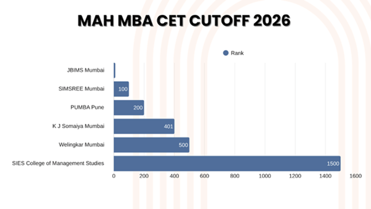 MAH MBA CET Cut-Off 2026
