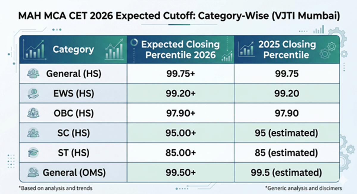 MAH MCA CET 2026 Expected Cutoff After Result: Category-Wise & College-Wise Analysis