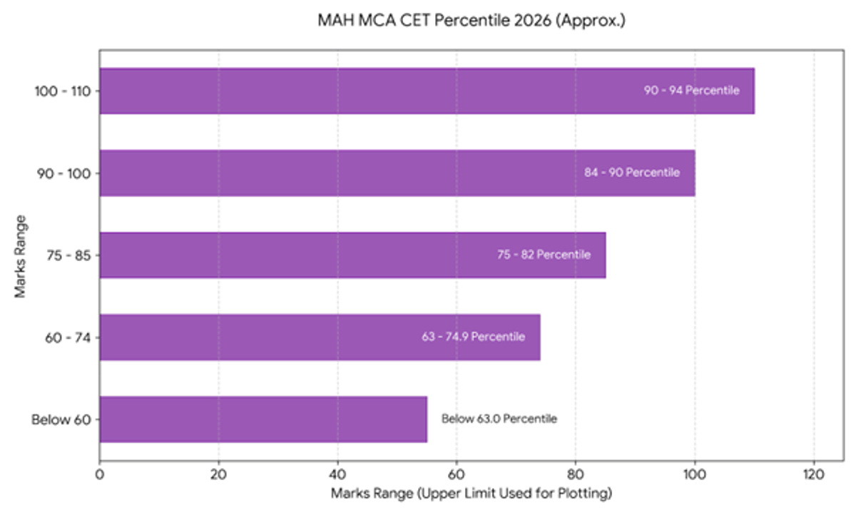 80 Marks in MAH MCA CET 2026 – Expected Rank, Percentile & Colleges You Can Get
