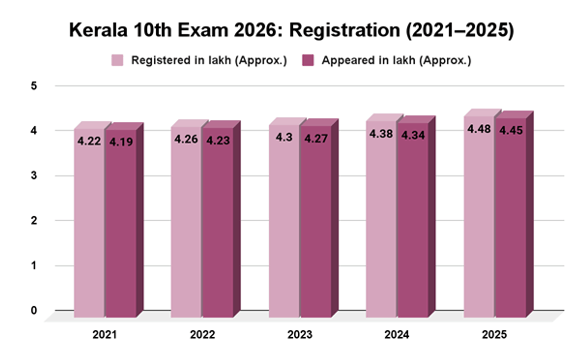 Kerala Board Class 10 Exam 2026
