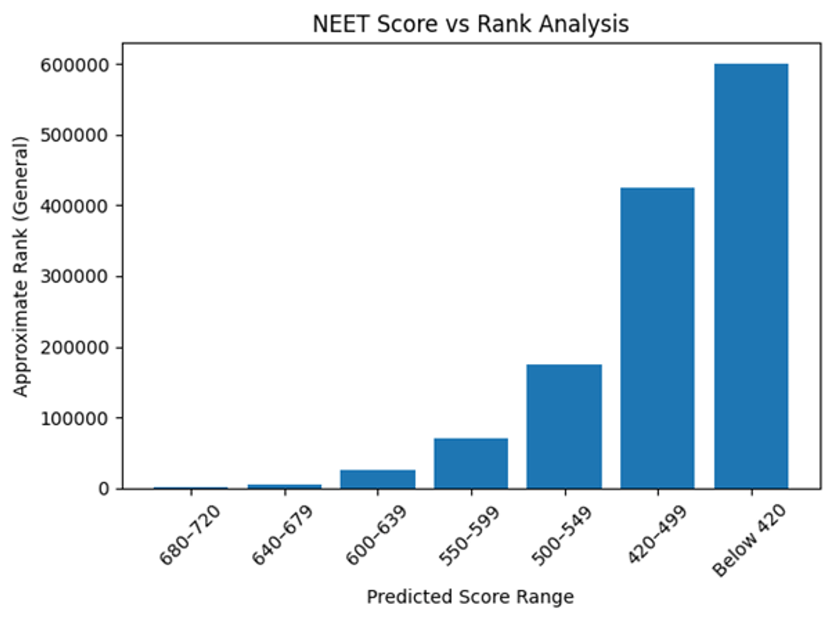How to predict your NEET 2026 score using memory-based questions