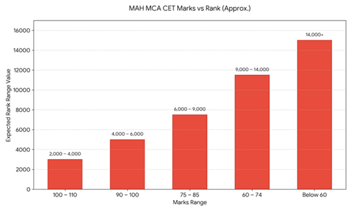 80 Marks in MAH MCA CET 2026 – Expected Rank, Percentile & Colleges You Can Get