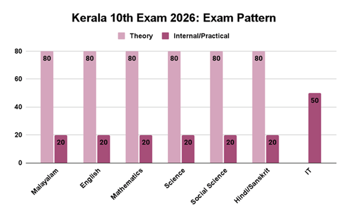Kerala Board Class 10 Exam 2026
