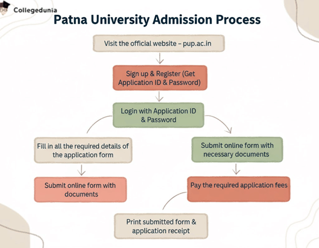 How to apply at Patna University?