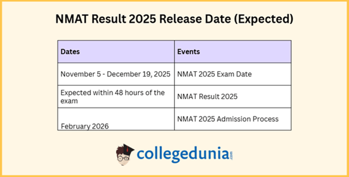NMAT Result 2025