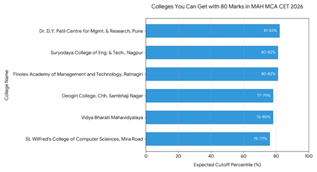 80 Marks in MAH MCA CET 2026 – Expected Rank, Percentile & Colleges You Can Get