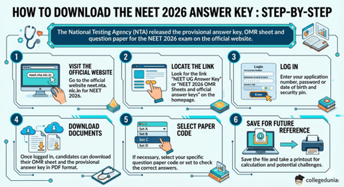 How to Use NEET 2026 Answer Key to Calculate Your Expected Score