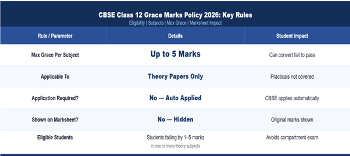 CBSE Class 12 Grace Marks Policy 2026 & Marks Verification Rules Explained