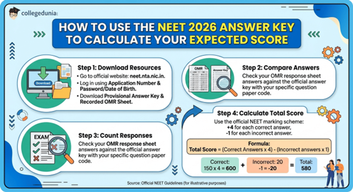 How to Use NEET 2026 Answer Key to Calculate Your Expected Score