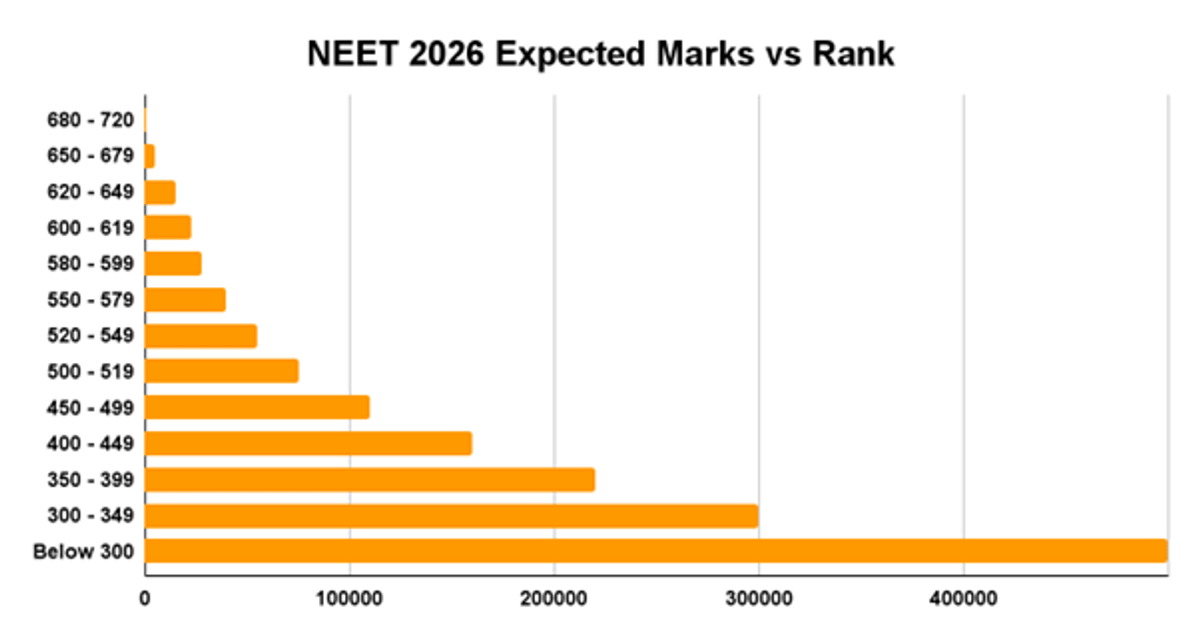 How to Use NEET 2026 Answer Key to Calculate Your Expected Score
