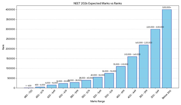 Safe Score for Government Medical Colleges in NEET 2026: Marks vs Rank Analysis