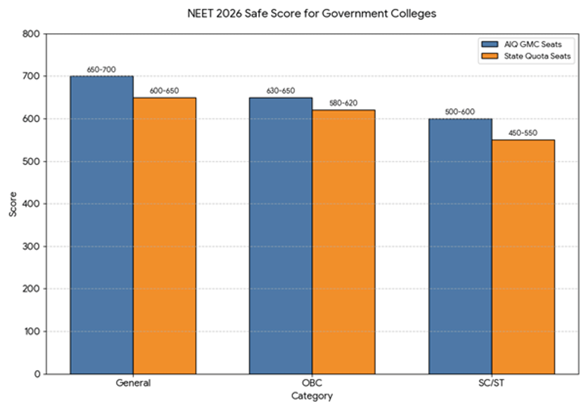Safe Score for Government Medical Colleges in NEET 2026: Marks vs Rank Analysis