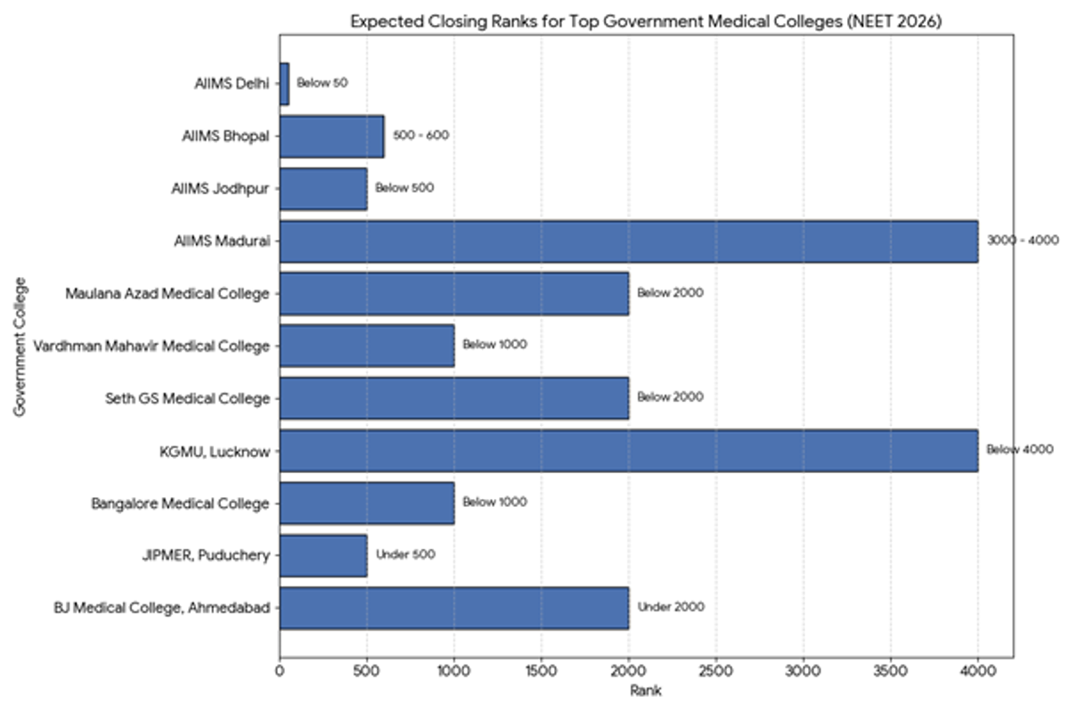 Safe Score for Government Medical Colleges in NEET 2026: Marks vs Rank Analysis