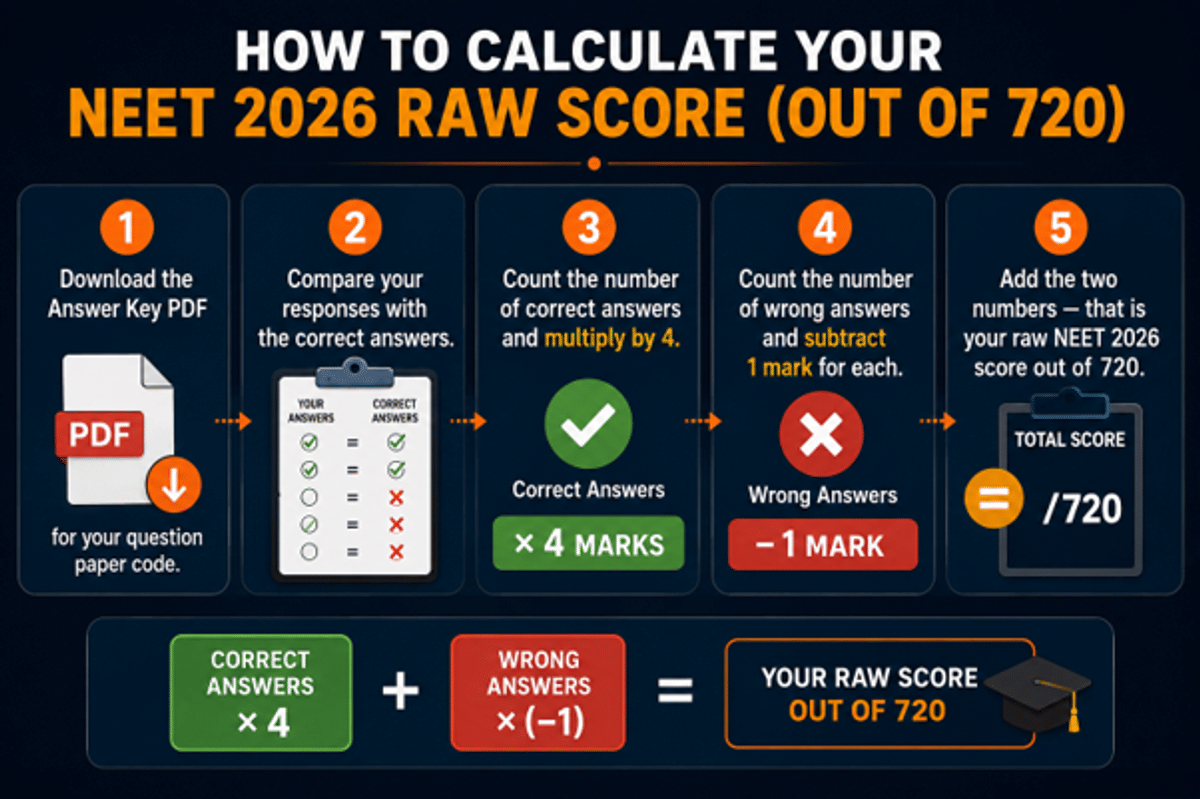 NEET 2026- Answer Key (OUT), Question Paper, Marks Vs Rank, Result and Counselling