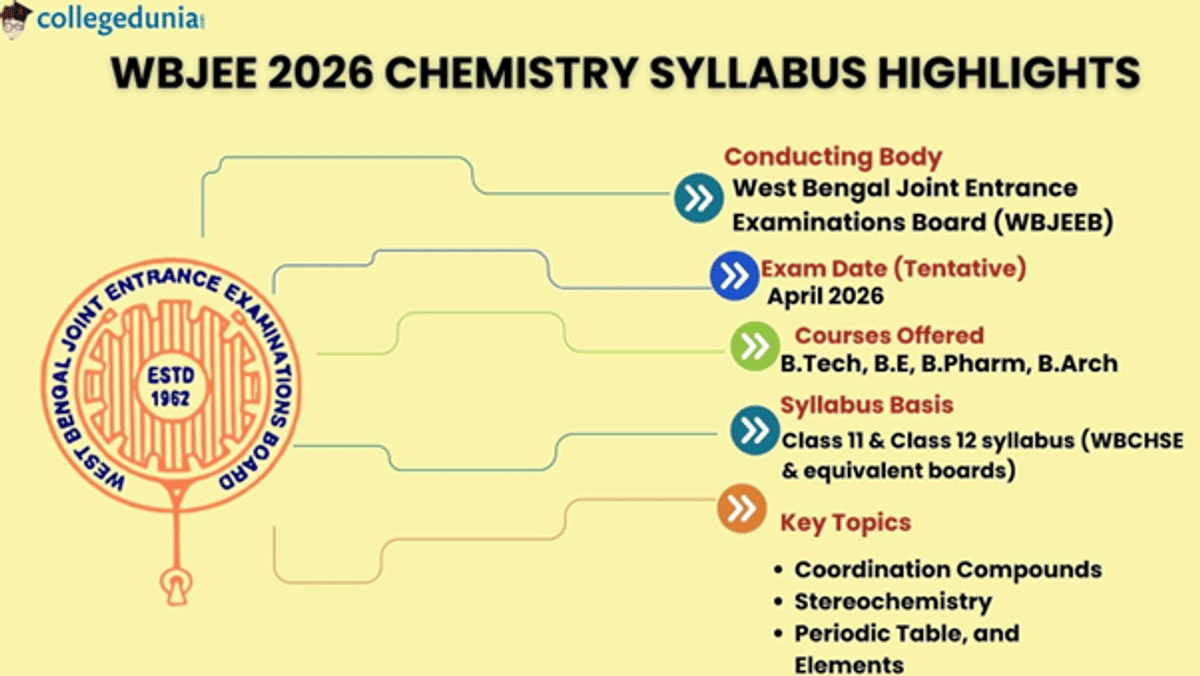 WBJEE Chemistry Syllabus 2026