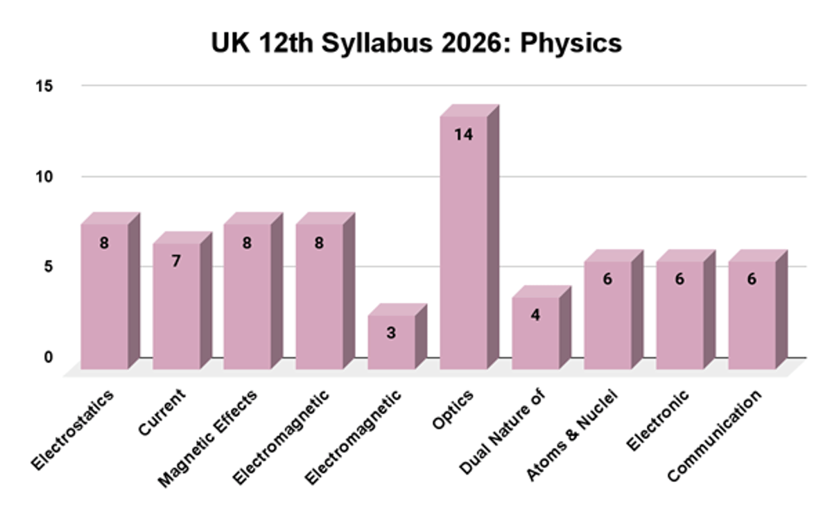 UK  Board 12th Syllabus 2026