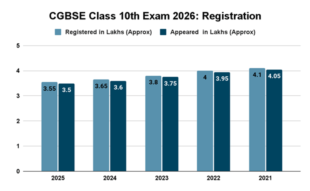 CGBSE (Chhattisgarh) Class 10 Exam 2026