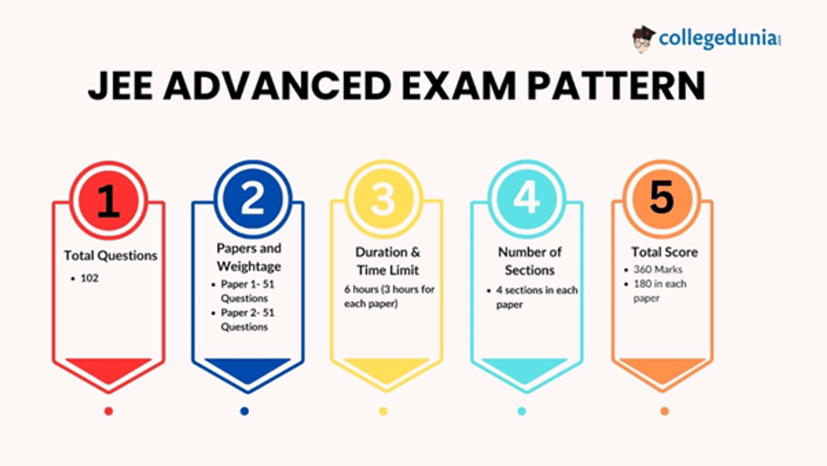 JEE Advanced Exam Pattern
