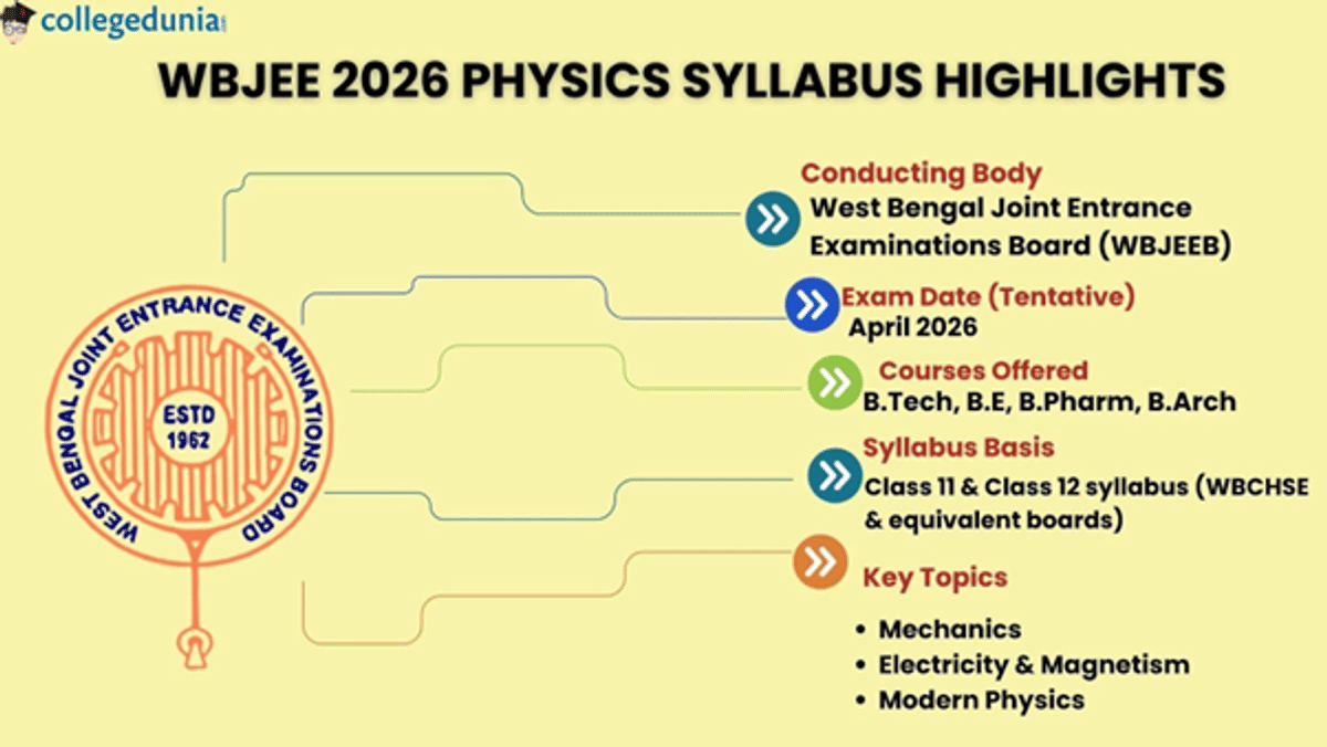 WBJEE Physics Syllabus 2026