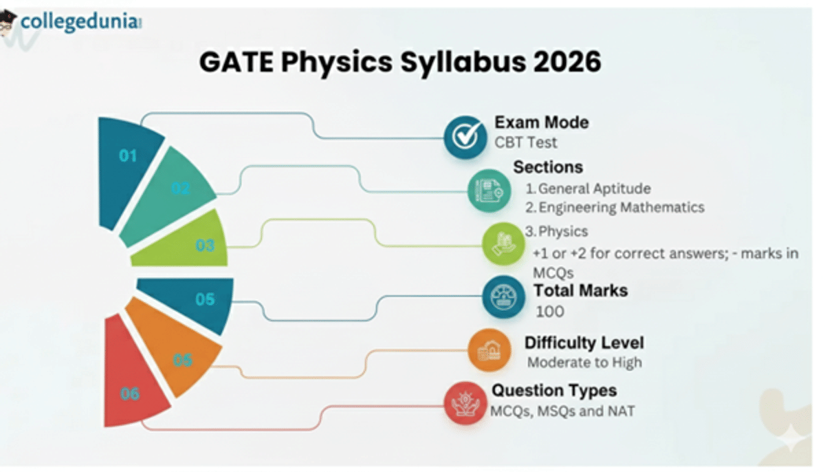 GATE Physics Syllabus 2026