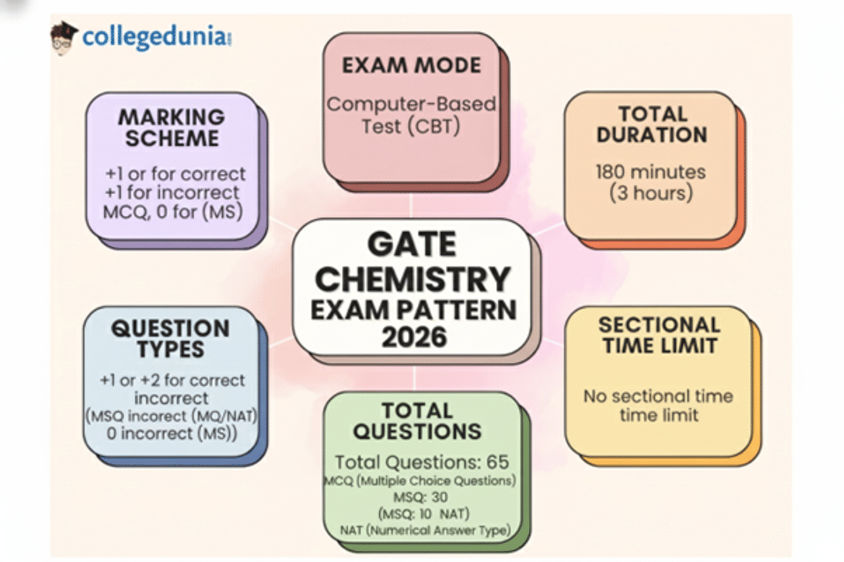 Gate Chemistry Exam Pattern 2026