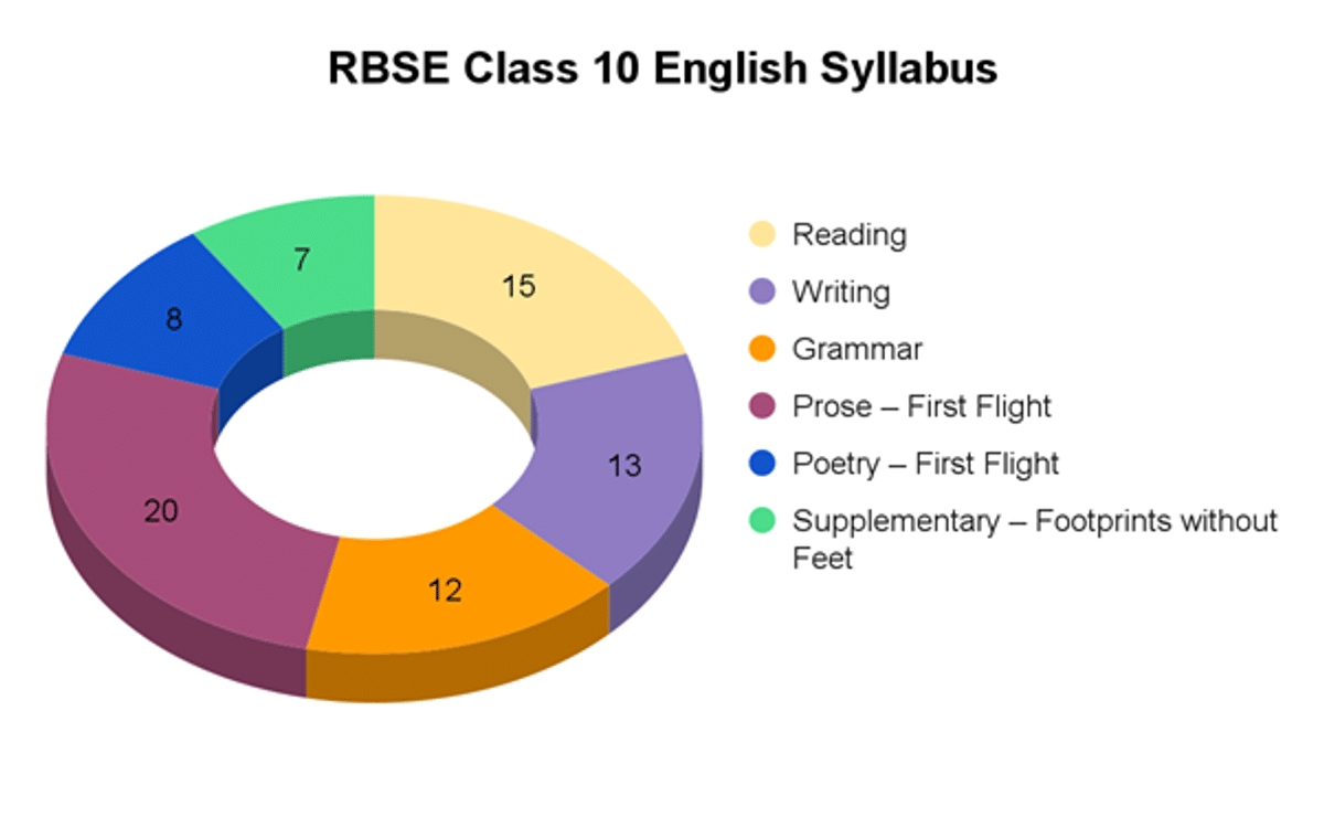 RBSE Exam Class 10 Syllabus 2026