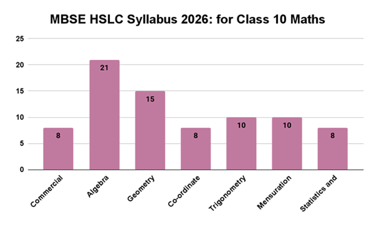 Mizoram Board Class 10 Syllabus 2026