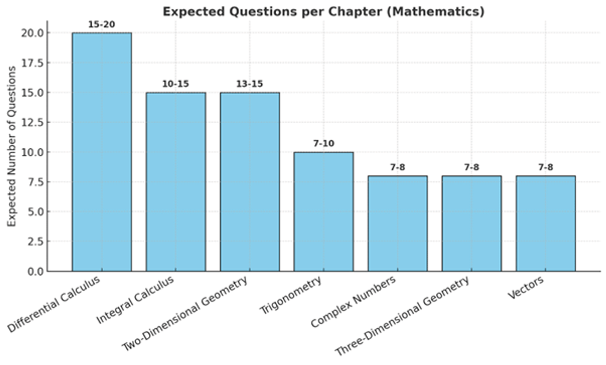 KEAM Mathematics Syllabus 2026