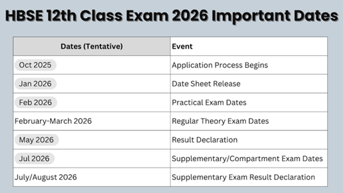 HBSE Class 10 Exam (Overview)