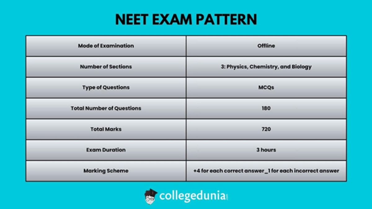 NEET Chapter Wise Weightage 2026