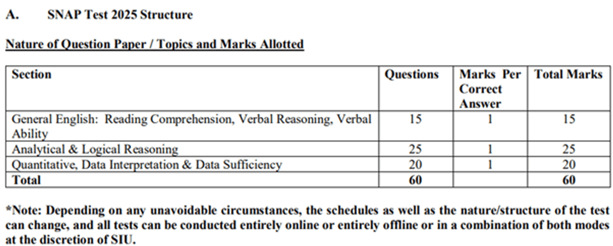 SNAP Exam Pattern 2025