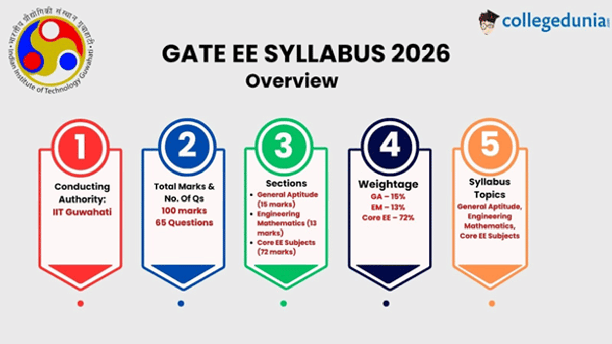 GATE Electrical Engineering Syllabus 2026