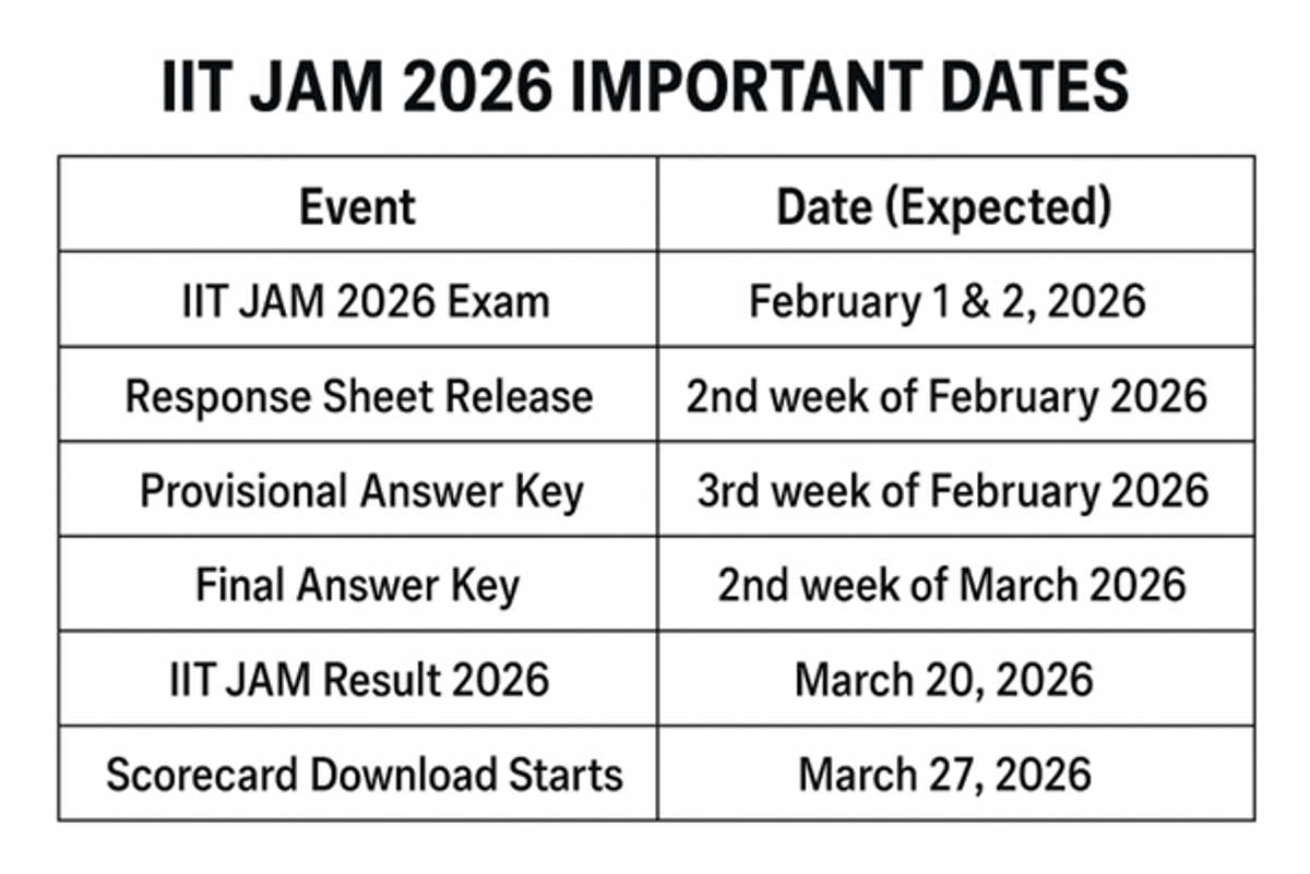 IIT JAM Result 2026