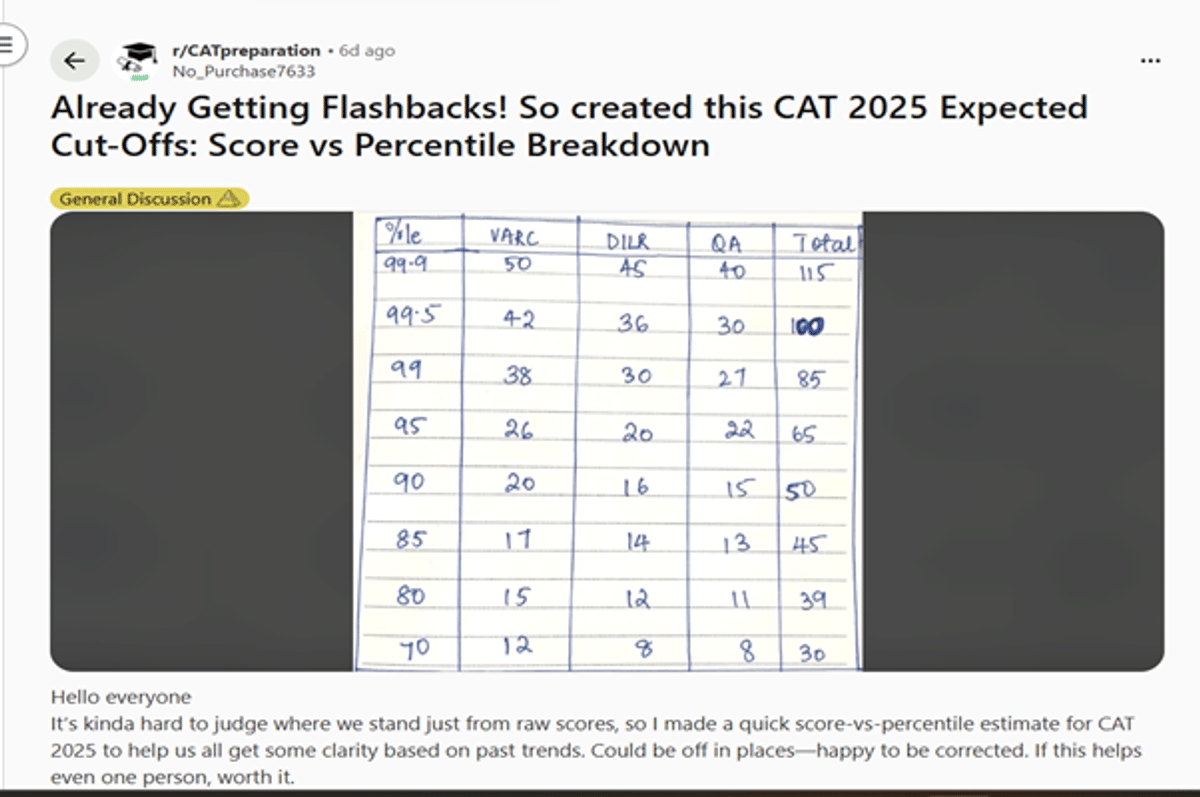 80 Marks in CAT Percentile