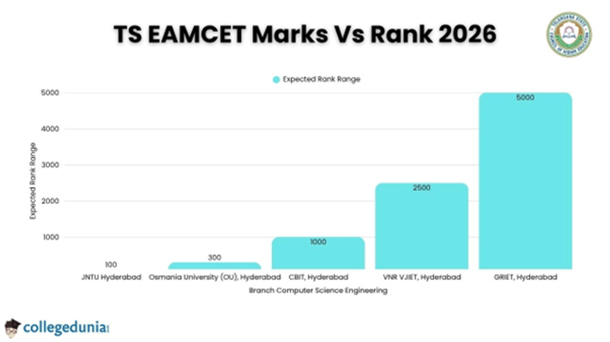 TS EAMCET Marks Vs Rank 2026