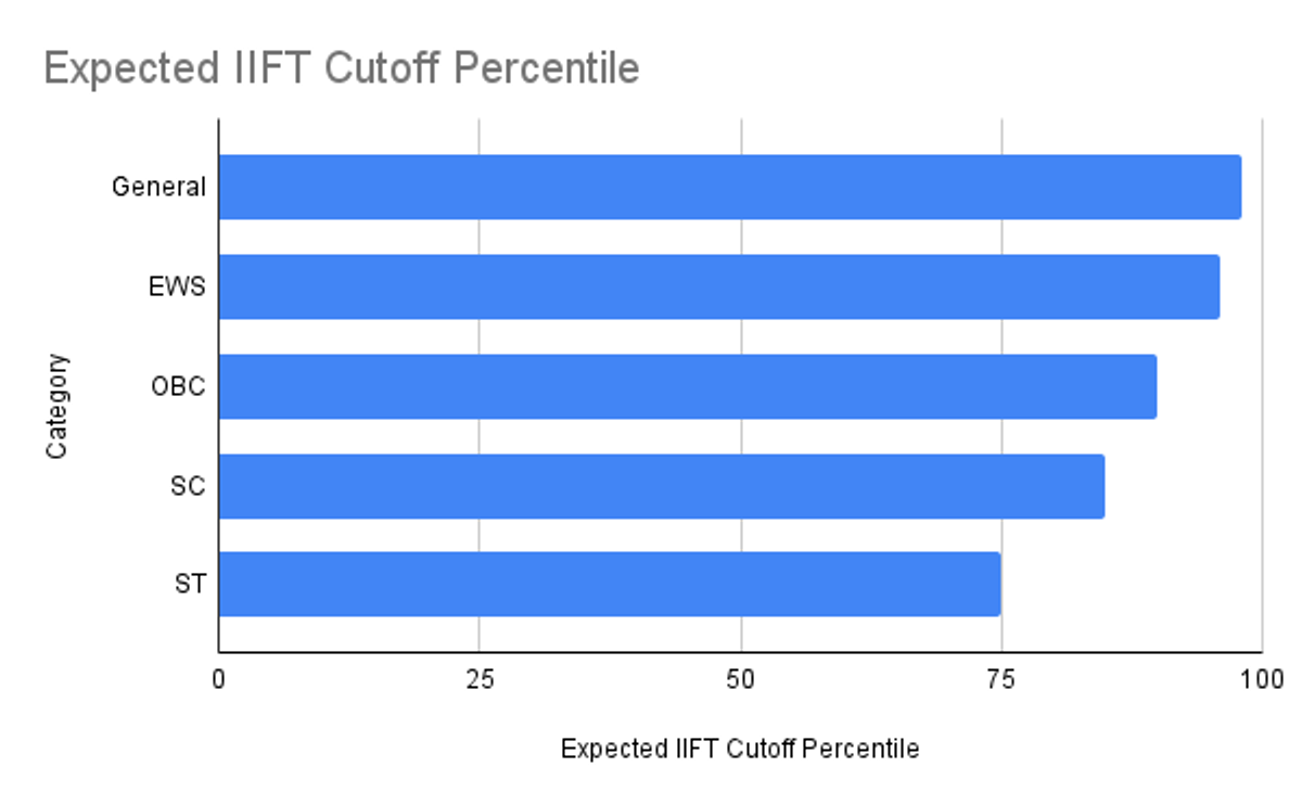 IIFT Cutoff 2025