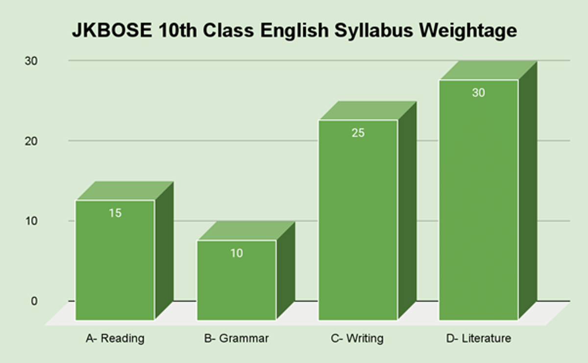 JKBOSE 10th Syllabus 2026