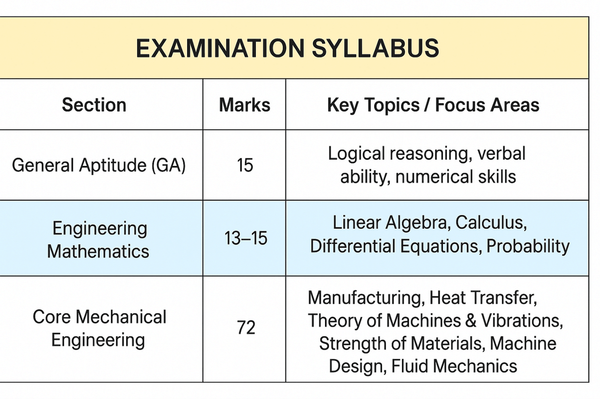 GATE Machenical Engineering Syllabus 2026