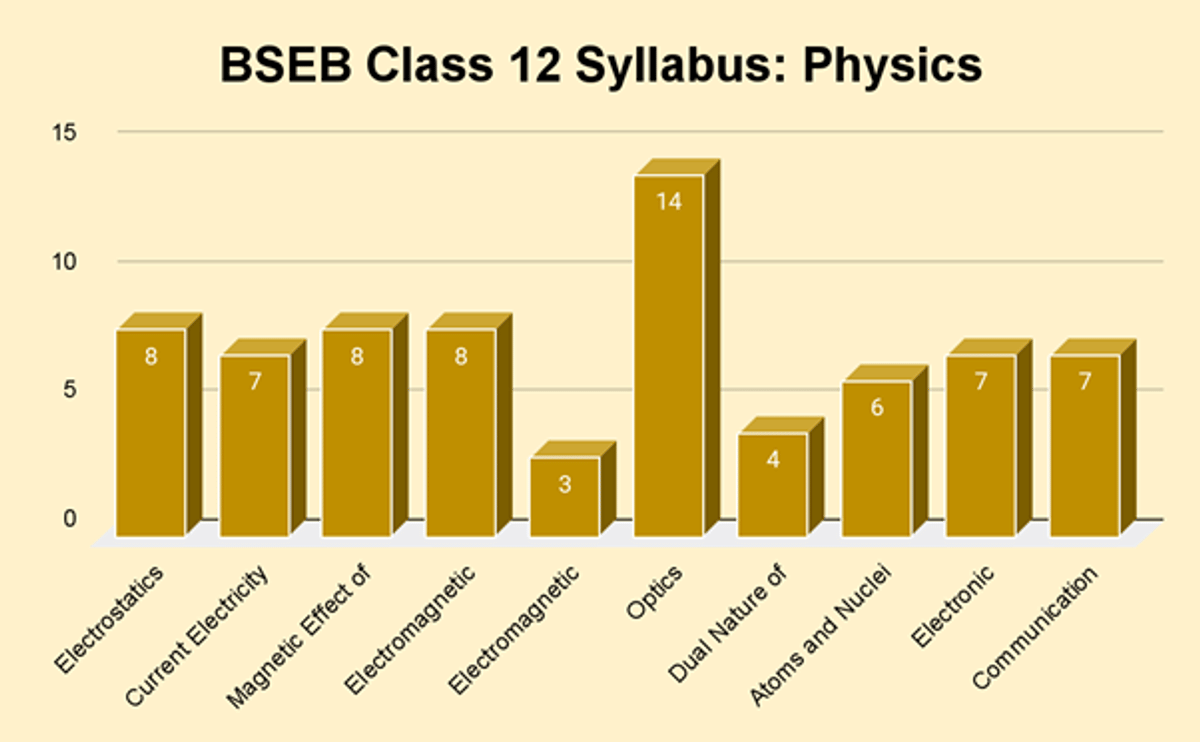 BSEB Class 12 Syllabus 2026