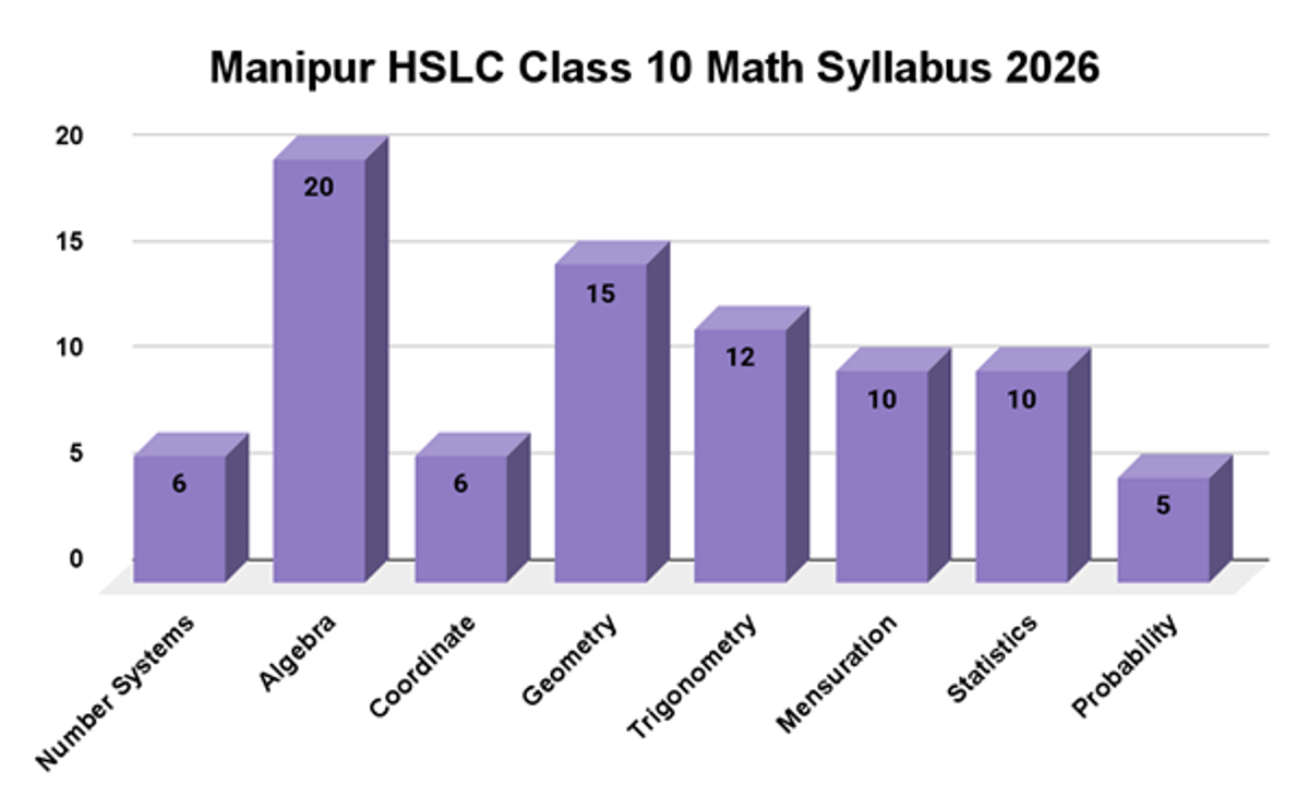 Manipur HSLC Class 10 Syllabus 2026