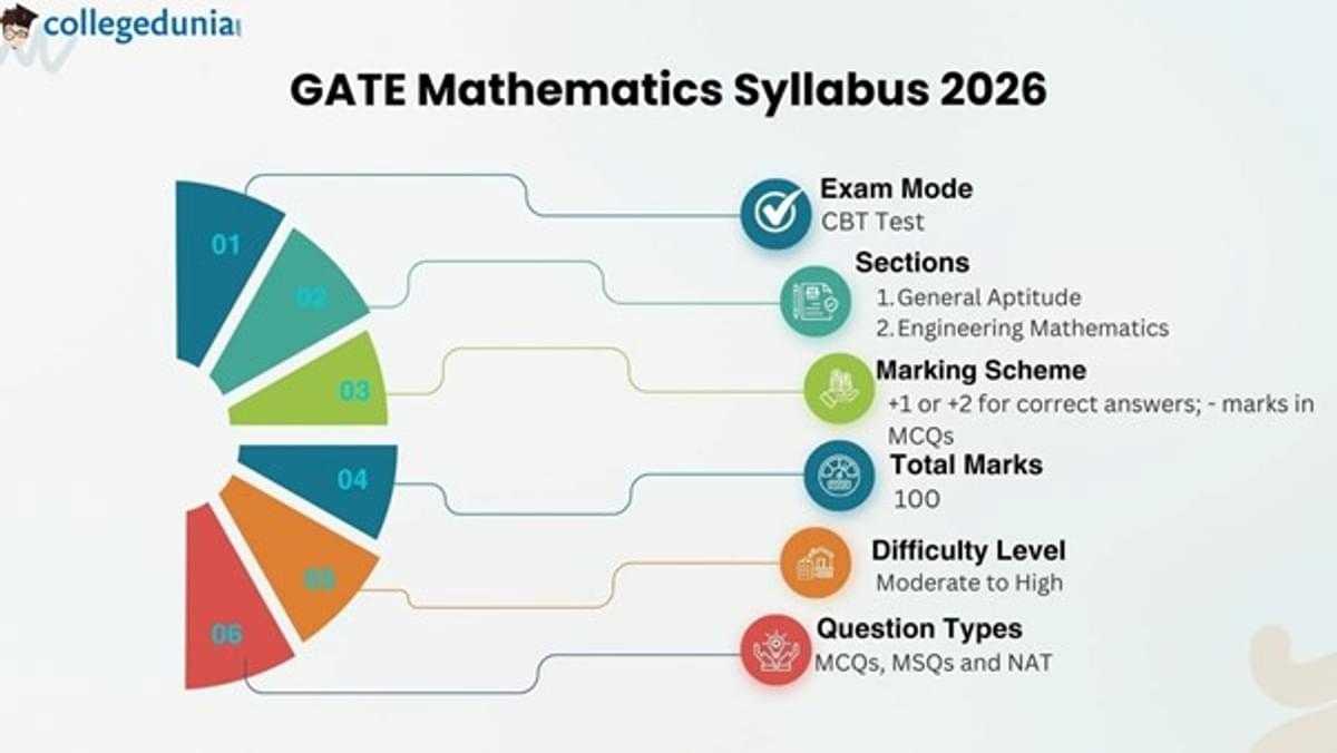 GATE Mathematics Syllabus 2026